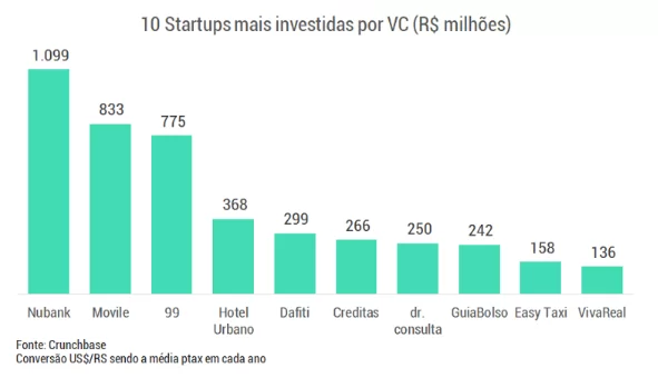 startups venture capital
