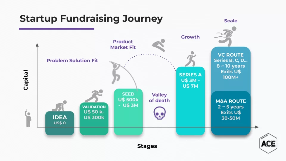 jornada do fundraising para startups 