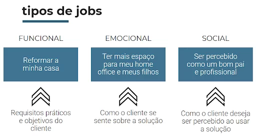 tipos de job to be done